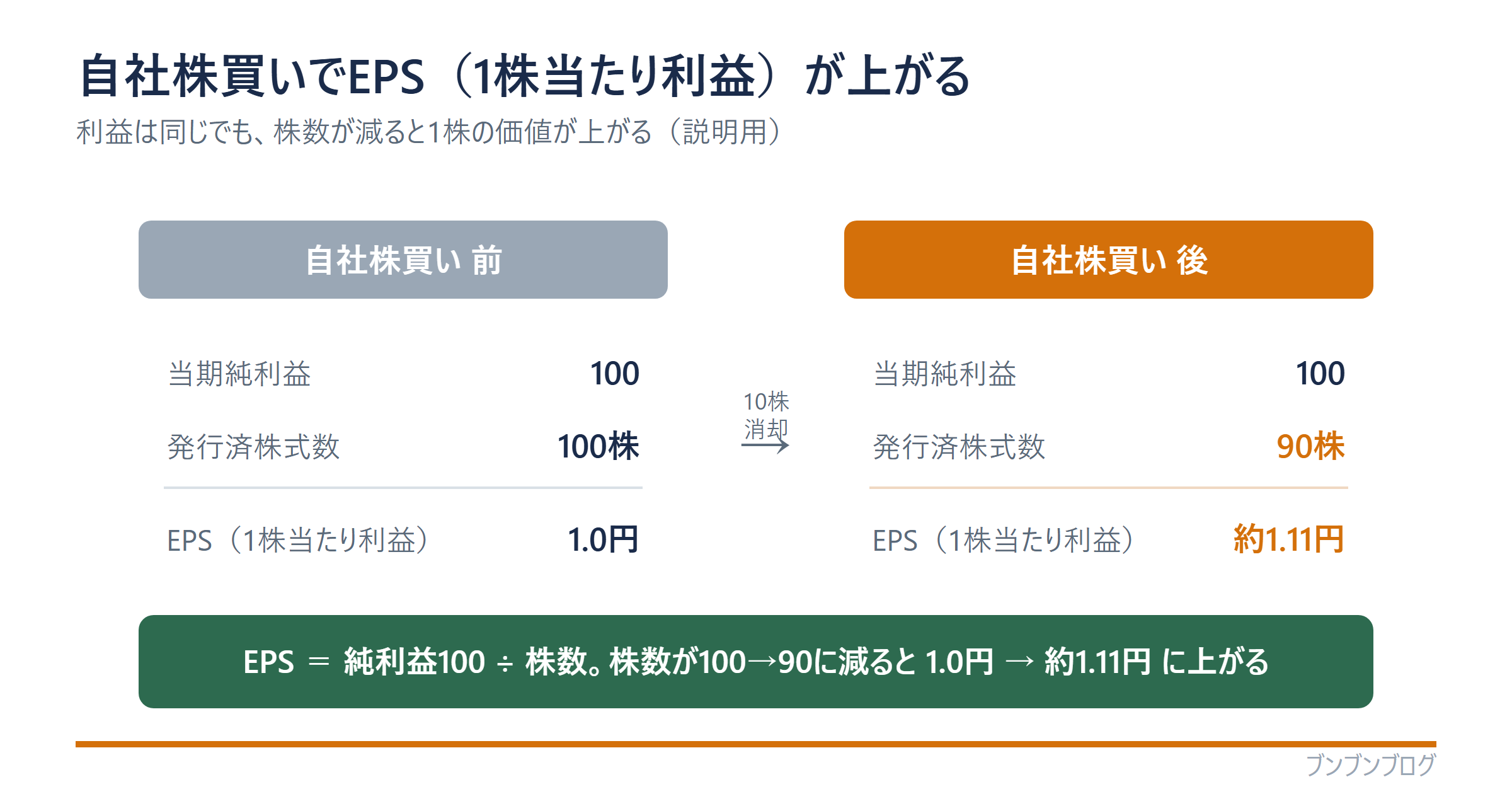 自社株買いでEPSが上がる図。当期純利益100は同じでも、発行済株式数が100株から90株(10株消却)に減ると、EPSは1.0円から約1.11円に上がる