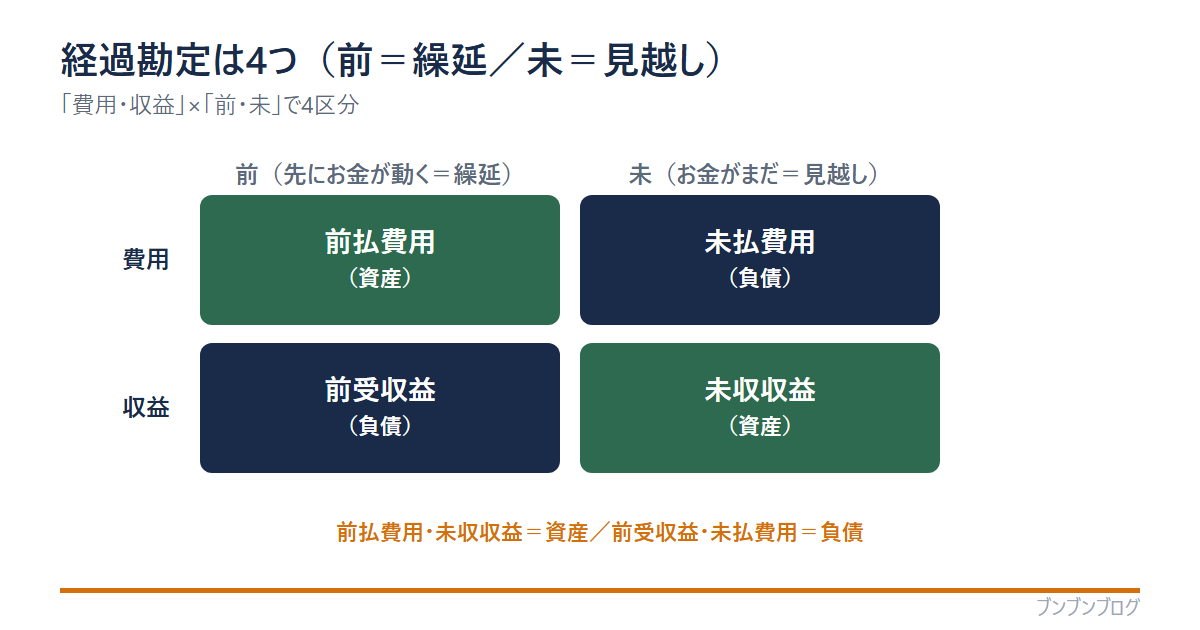 経過勘定の4区分マトリクス。費用×前＝前払費用（資産）、費用×未＝未払費用（負債）、収益×前＝前受収益（負債）、収益×未＝未収収益（資産）。前は繰延、未は見越し。前払費用と未収収益は資産、前受収益と未払費用は負債
