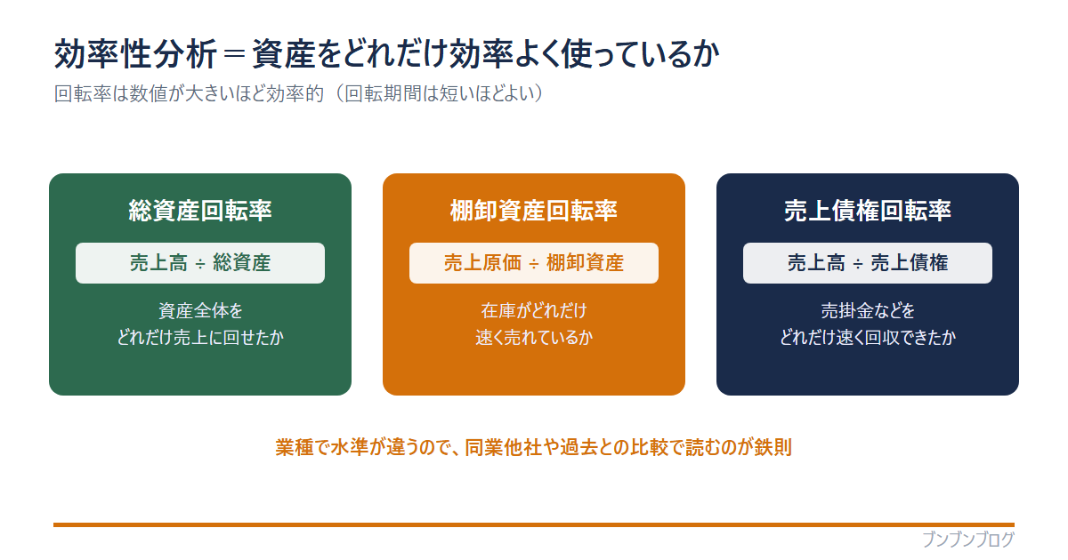 効率性分析の3つの回転率の図。総資産回転率＝売上高÷総資産（資産全体をどれだけ売上に回せたか）、棚卸資産回転率＝売上原価÷棚卸資産（在庫がどれだけ速く売れているか）、売上債権回転率＝売上高÷売上債権（売掛金などをどれだけ速く回収できたか）。回転率は数値が大きいほど効率的。業種で水準が違うので同業他社や過去との比較で読む