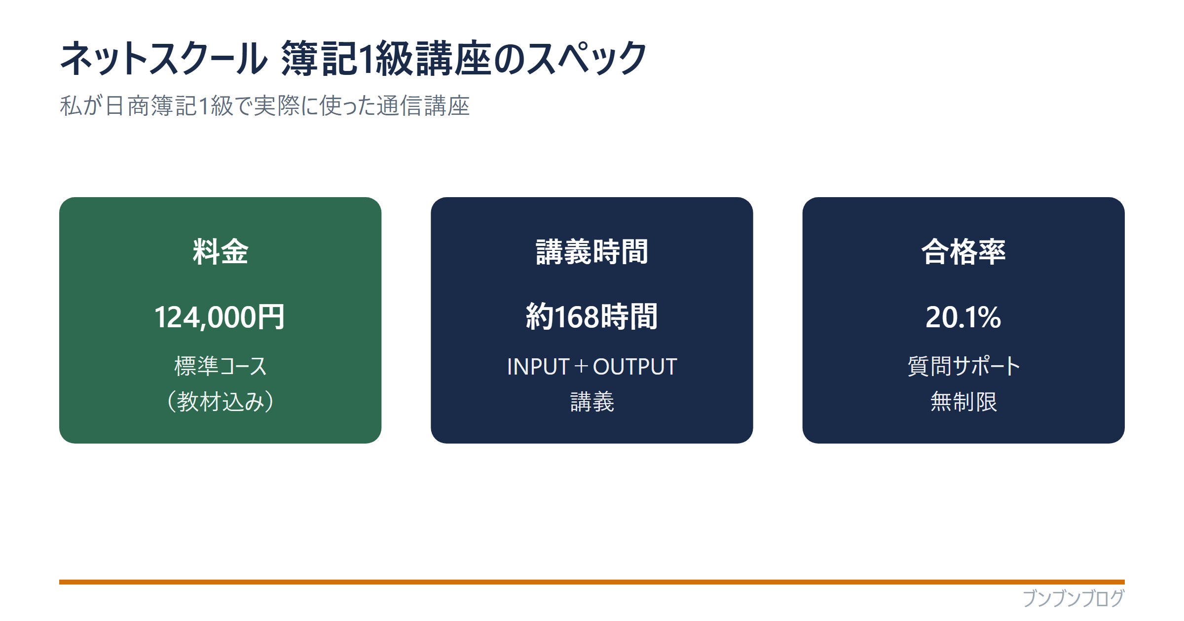 ネットスクール簿記1級講座のスペック(料金124,000円・講義約168時間・合格率20.1%・質問サポート無制限)