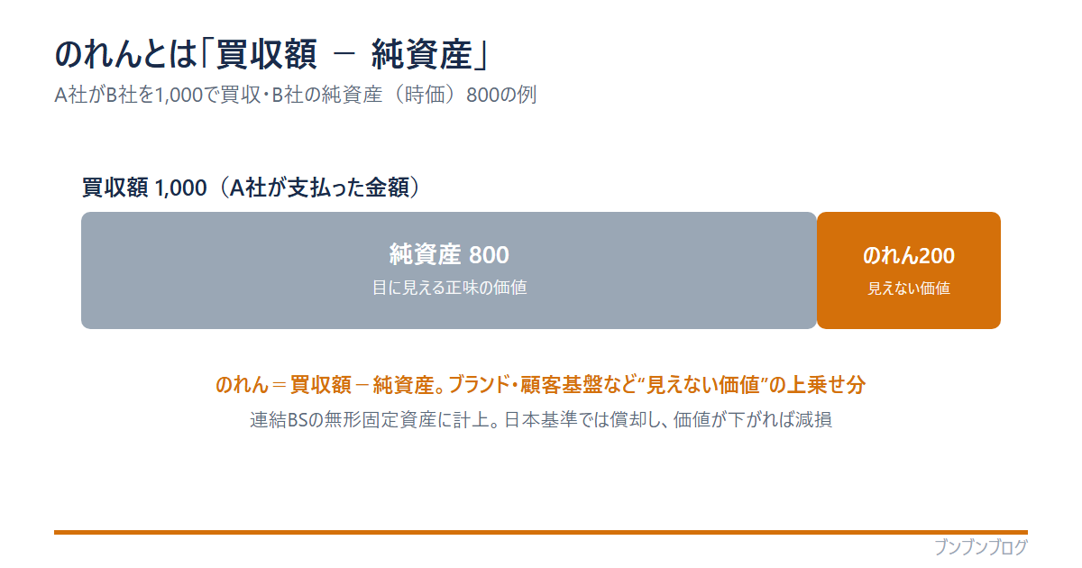 のれんの構造図。買収額1,000は純資産（目に見える正味の価値）800と、のれん（見えない価値）200に分かれる。のれん＝買収額−純資産で、ブランドや顧客基盤など見えない価値の上乗せ分。連結BSの無形固定資産に計上し、日本基準では償却、価値が下がれば減損