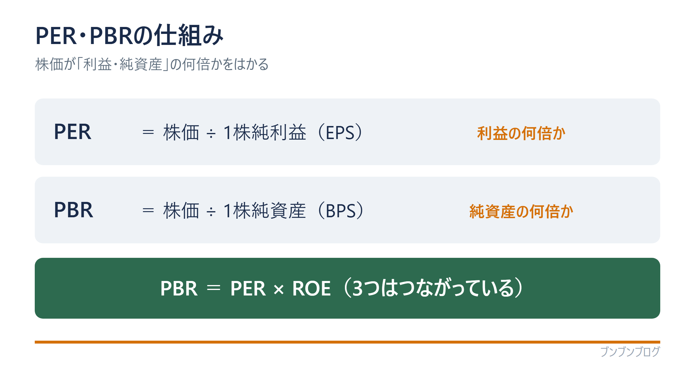 PER・PBRの仕組み(PER=株価÷1株純利益EPS/PBR=株価÷1株純資産BPS/PBR=PER×ROE)