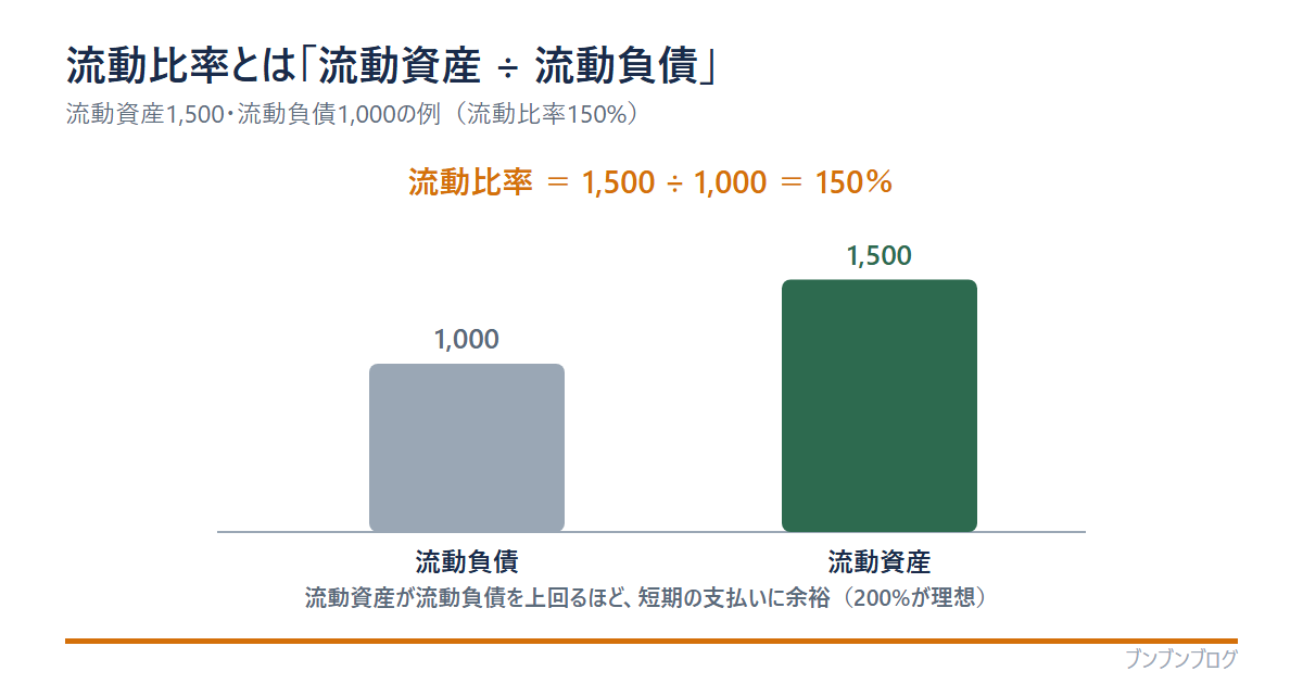 流動比率の図。流動資産1,500（1年以内に現金化）が流動負債1,000（1年以内に払う）を上回り、流動比率＝1,500÷1,000＝150%。流動資産が流動負債を上回るほど短期の支払いに余裕があり、200%が理想
