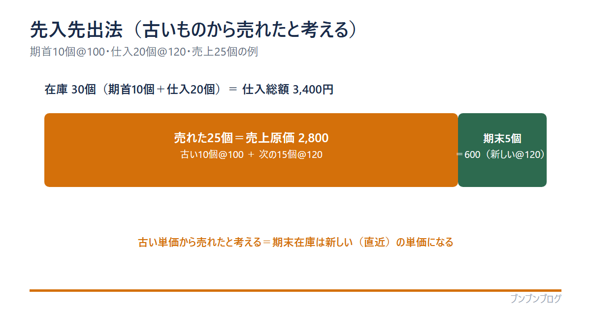 先入先出法の計算図。在庫30個（期首10個＋仕入20個＝仕入総額3,400円）のうち、売れた25個は古い10個＠100＋次の15個＠120＝売上原価2,800、期末5個は新しい＠120＝600。古い単価から売れたと考えるため、期末在庫は新しい（直近）の単価になる