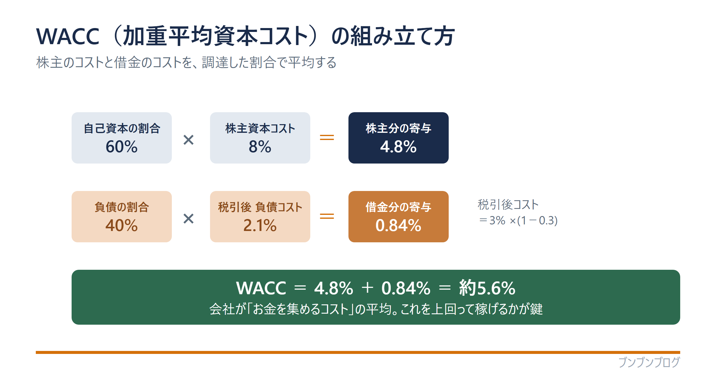 WACC(加重平均資本コスト)の組み立て方の図。自己資本割合60%×株主資本コスト8%で4.8%、負債割合40%×税引後負債コスト2.1%で0.84%、合計してWACCは約5.6%