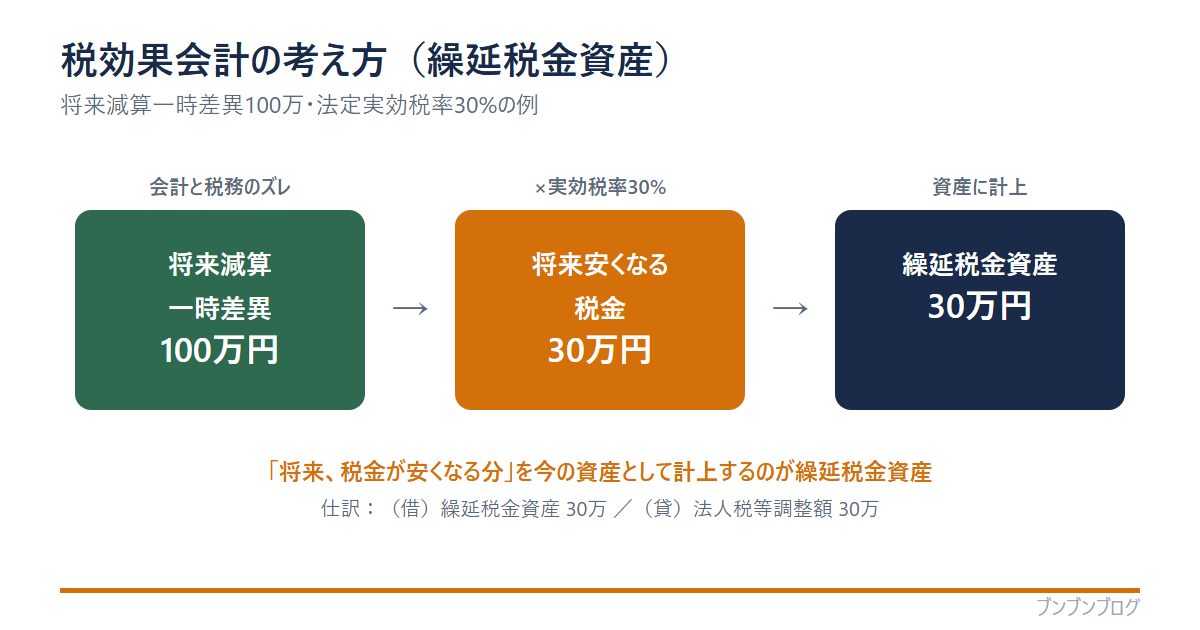 税効果会計の考え方の図。将来減算一時差異100万円に法定実効税率30%をかけると、将来安くなる税金30万円となり、これを繰延税金資産30万円として資産に計上する。仕訳は借方・繰延税金資産30万、貸方・法人税等調整額30万