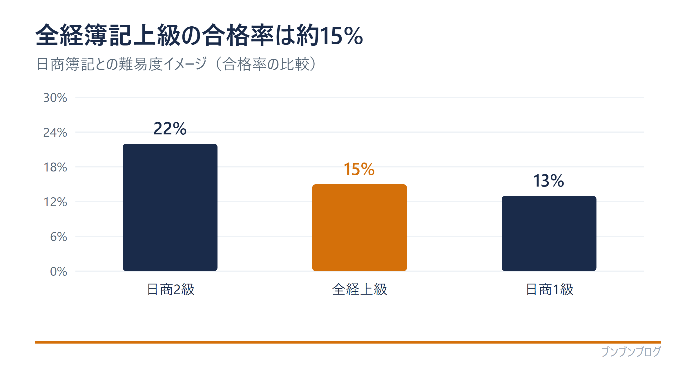 全経簿記上級の合格率は約15%（日商2級約22%・日商1級約13%との比較）