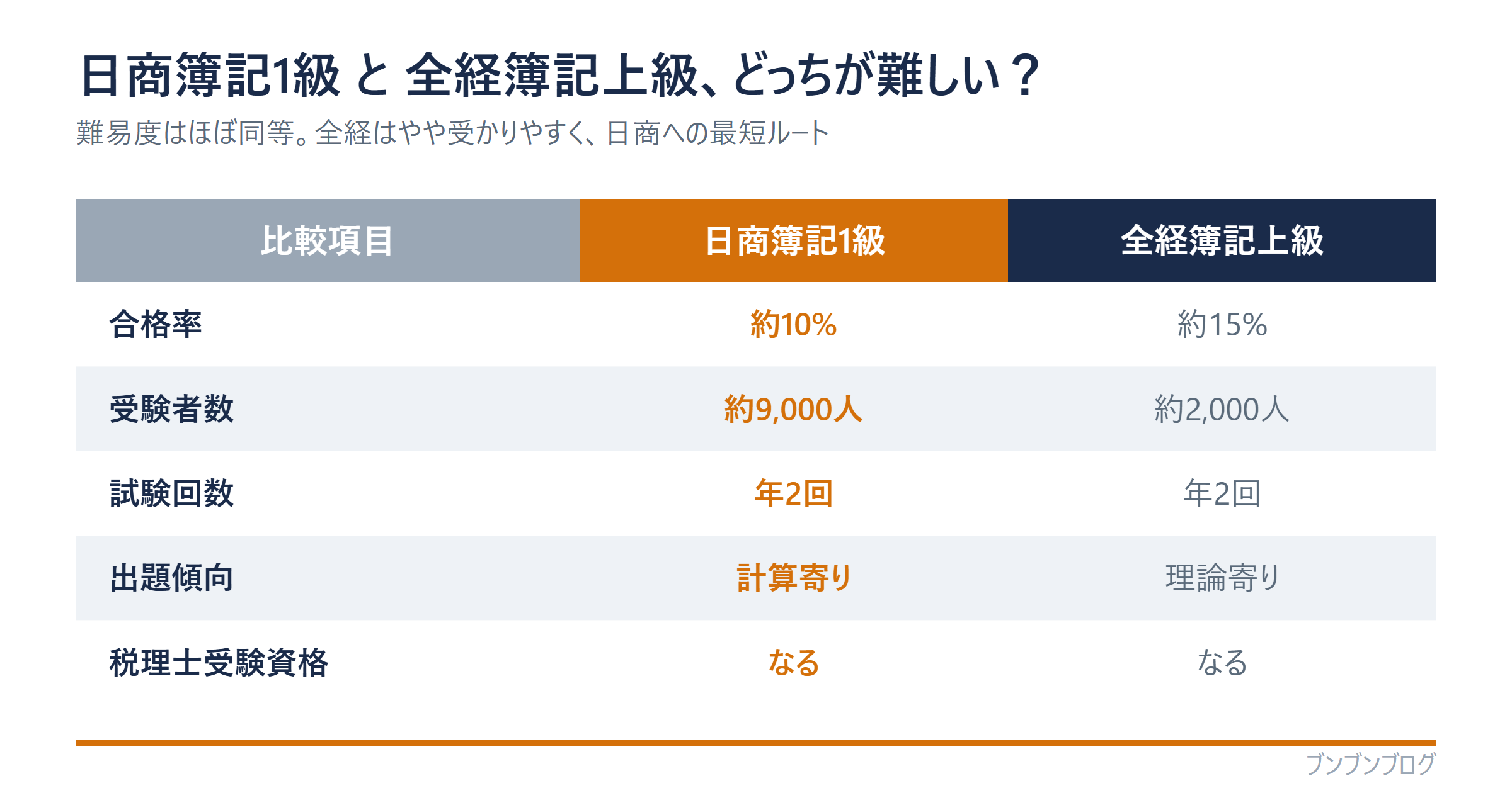 日商簿記1級と全経簿記上級の比較（合格率10%対15%・受験者数9000対2000人・試験回数ともに年2回・出題傾向計算対理論・どちらも税理士受験資格になる）