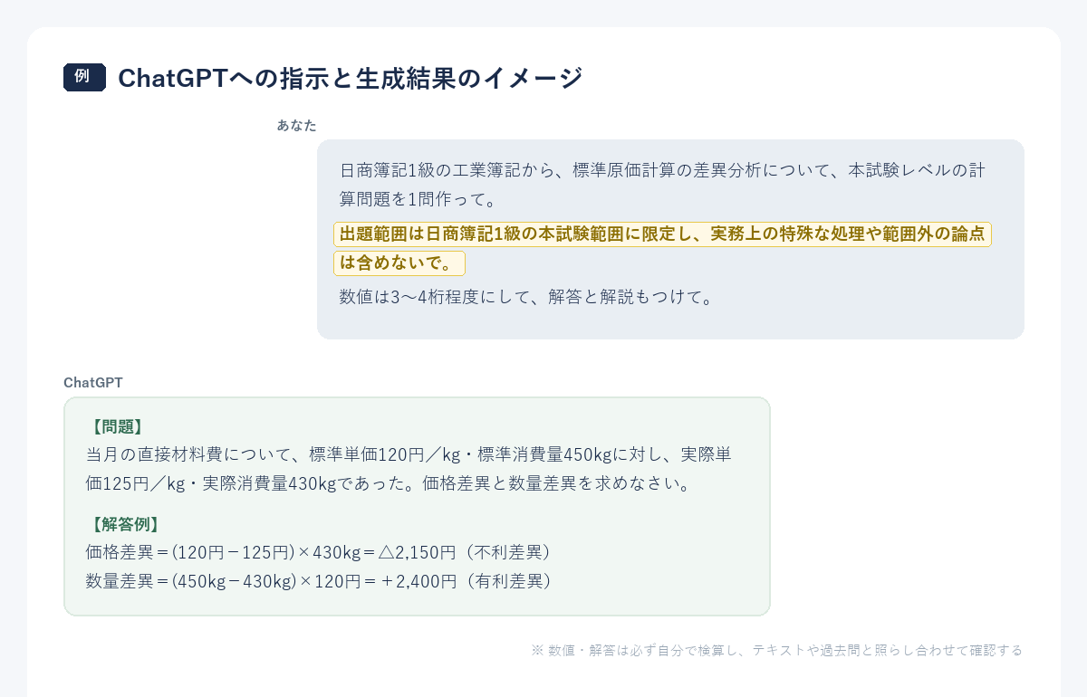 ChatGPTへの指示と生成結果のイメージ（出題範囲を限定する指示を含むプロンプト例と、標準原価計算の差異分析の問題・解答例）