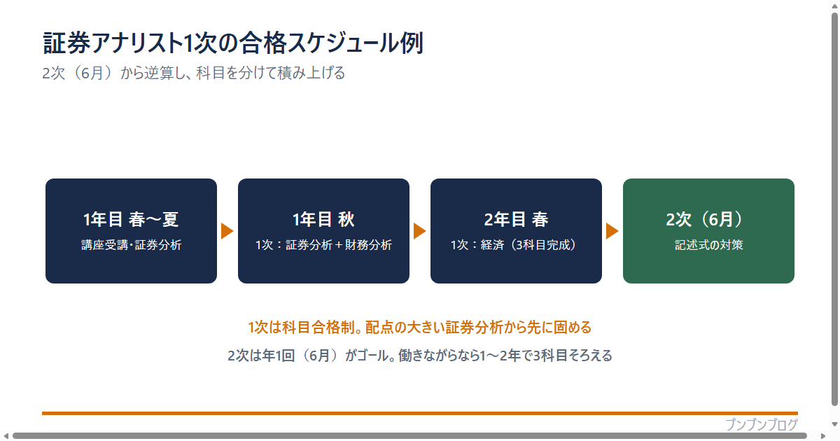 証券アナリスト1次の合格スケジュール例の図。1年目春〜夏に講座受講と証券分析、1年目秋に1次で証券分析+財務分析を受験、2年目春に1次で経済を受験して3科目完成、2次(6月)で記述式の対策。1次は科目合格制で配点の大きい証券分析から先に固め、2次は年1回6月がゴール。働きながらなら1〜2年で3科目そろえる