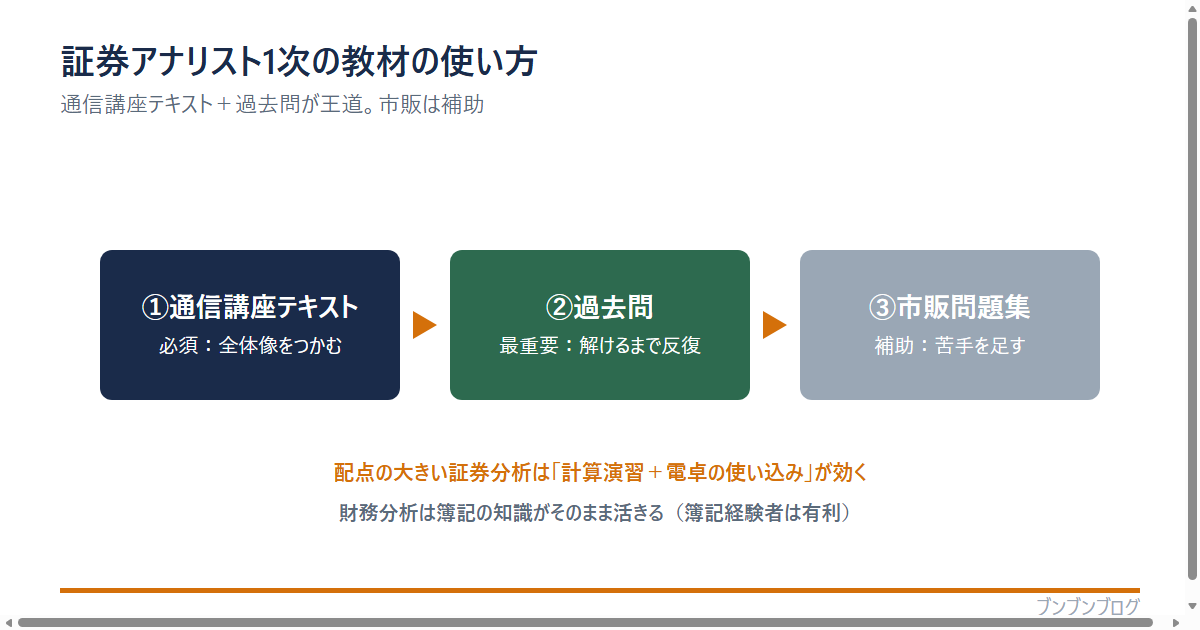 証券アナリスト1次の教材の使い方の図。①通信講座テキスト（必須：全体像をつかむ）→②過去問（最重要：解けるまで反復）→③市販問題集（補助：苦手を足す）の順。配点の大きい証券分析は計算演習と電卓の使い込みが効き、財務分析は簿記の知識がそのまま活きる