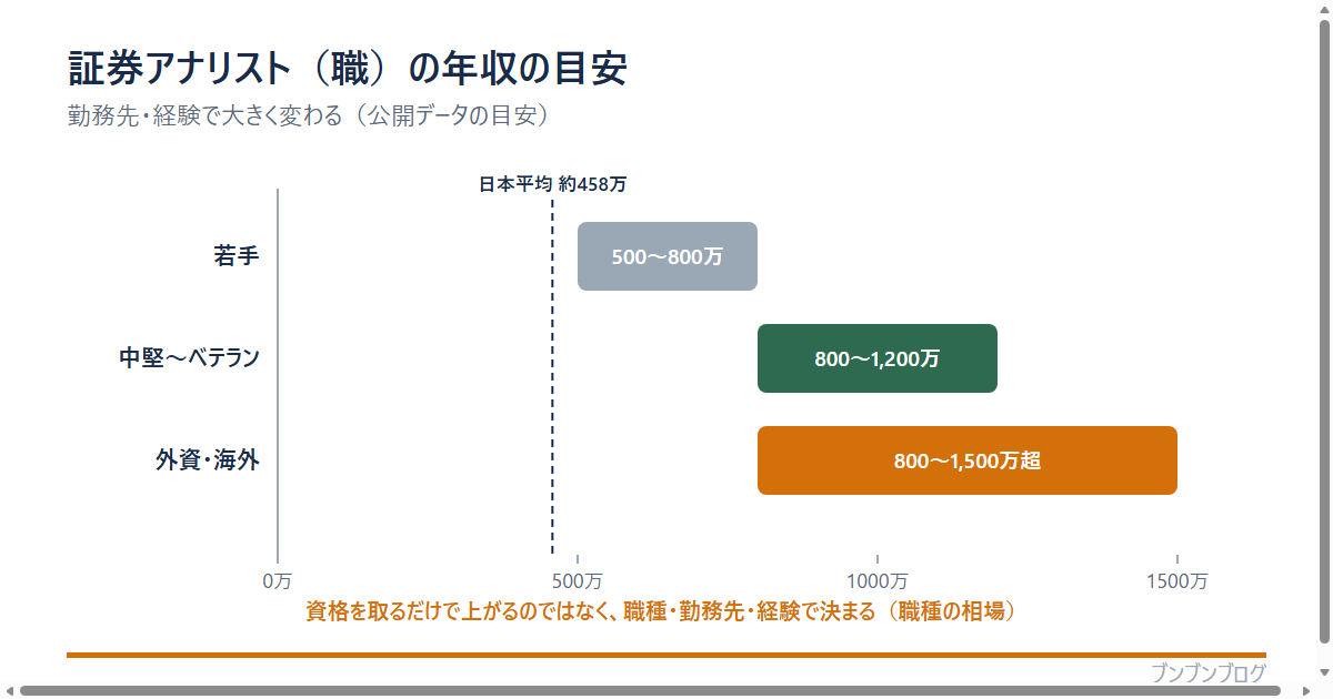 証券アナリスト(職)の年収の目安の図。若手(大手証券等)は500〜800万円、中堅〜ベテランは800〜1,200万円、外資・海外は800〜1,500万円超。日本平均の約458万円より高め。資格を取るだけで上がるのではなく、職種・勤務先・経験で決まる職種の相場