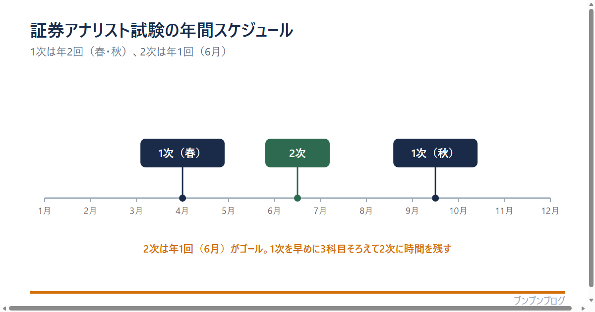 証券アナリスト試験の年間スケジュールの図。1次試験は年2回で春（4月頃）と秋（9〜10月頃）、2次試験は年1回で6月上旬。2次は年1回がゴールで、1次を早めに3科目そろえて2次に時間を残すのがよい