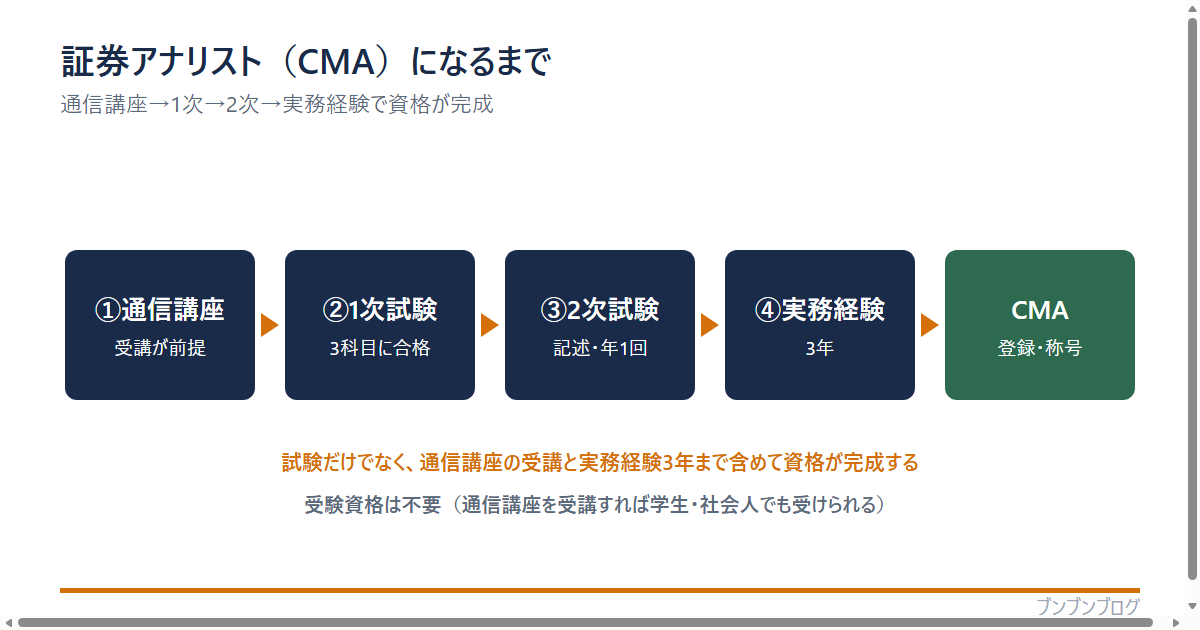 証券アナリスト(CMA)になるまでの流れの図。①通信講座を受講(受験の前提)→②1次試験(3科目)に合格→③2次試験(記述・年1回)→④実務経験3年→CMAとして登録・称号。試験だけでなく通信講座の受講と実務経験まで含めて資格が完成し、受験資格は不要で学生・社会人でも受けられる