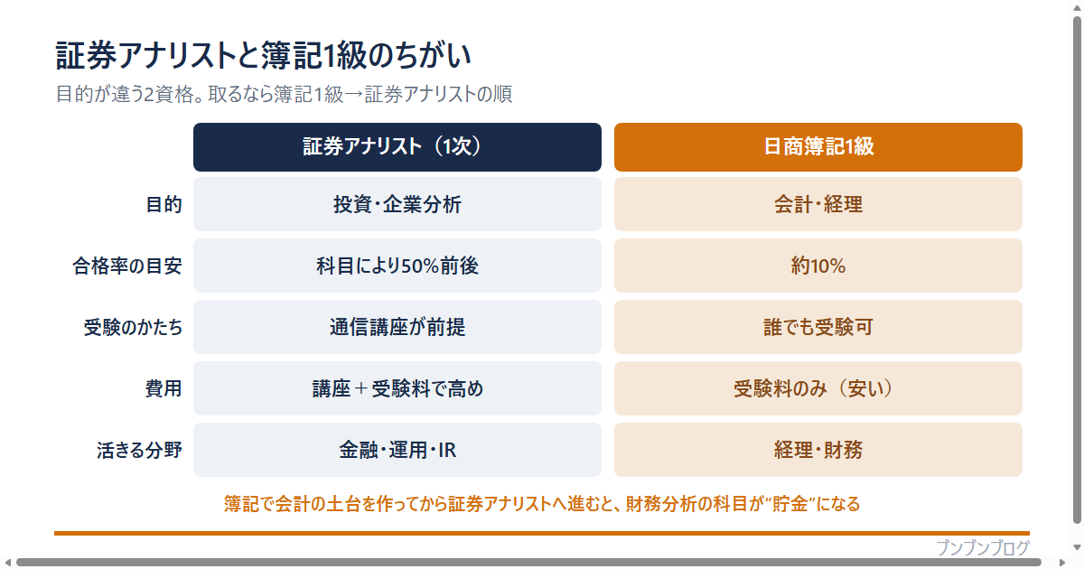 証券アナリストと簿記1級の比較表。目的は証券アナリストが投資・企業分析、簿記1級が会計・経理。合格率は証券アナリスト1次が科目により50%前後、簿記1級が約10%。受験は証券アナリストが通信講座前提、簿記1級は誰でも受験可。費用は証券アナリストが講座＋受験料で高め、簿記1級は受験料のみ。簿記で会計の土台を作ってから証券アナリストへ進むと財務分析の科目が有利になる