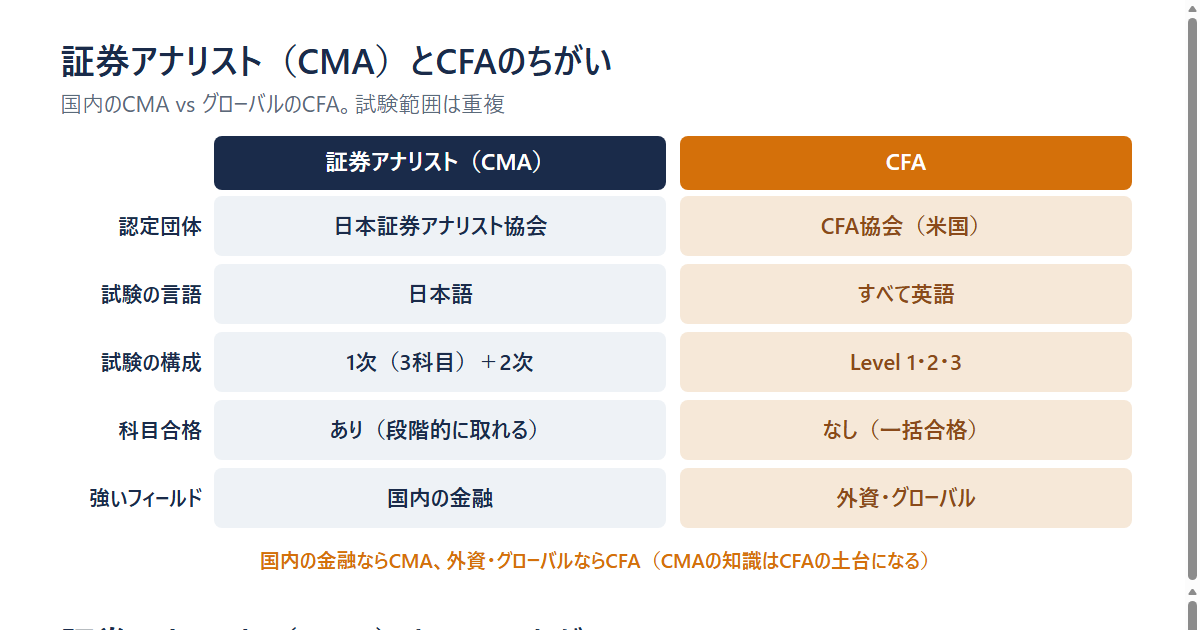 証券アナリスト(CMA)とCFAの比較表。認定団体はCMAが日本証券アナリスト協会、CFAがCFA協会(米国)。試験の言語はCMAが日本語、CFAはすべて英語。試験の構成はCMAが1次(3科目)+2次、CFAはLevel1・2・3。科目合格はCMAはあり(段階的)、CFAはなし(一括合格)。強いフィールドはCMAが国内の金融、CFAが外資・グローバル。国内の金融ならCMA、外資・グローバルならCFAで、CMAの知識はCFAの土台になる