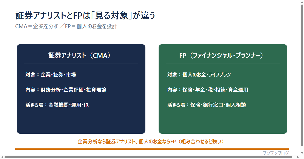 証券アナリストとFPの見る対象の違いの図。証券アナリスト(CMA)は対象が企業・証券・市場、内容が財務分析・企業評価・投資理論、活きる場が金融機関・運用・IR。FP(ファイナンシャル・プランナー)は対象が個人のお金・ライフプラン、内容が保険・年金・税・相続・資産運用、活きる場が保険・銀行窓口・個人相談。企業分析なら証券アナリスト、個人のお金ならFP