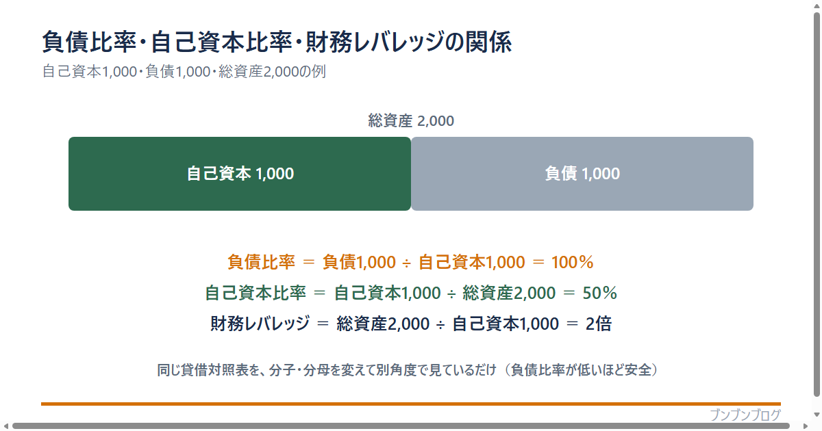 負債比率の図。総資産2,000は自己資本1,000と負債1,000に分かれる。負債比率=負債1,000÷自己資本1,000=100%、自己資本比率=自己資本1,000÷総資産2,000=50%、財務レバレッジ=総資産2,000÷自己資本1,000=2倍。同じ貸借対照表を分子・分母を変えて別角度で見ており、負債比率が低いほど安全