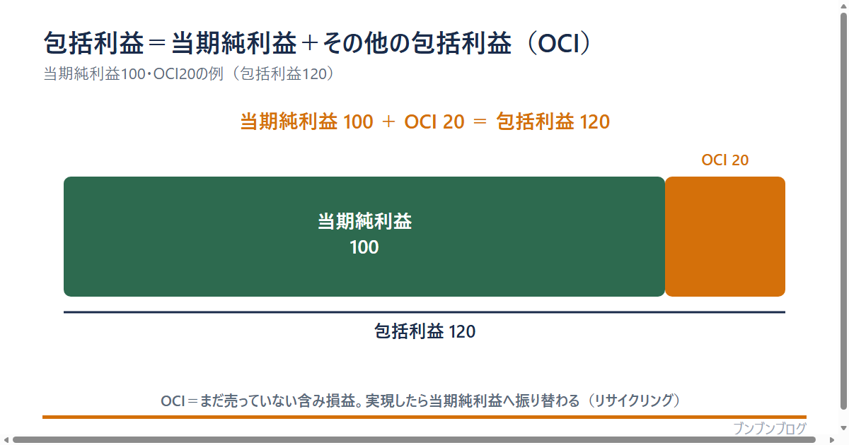 包括利益の計算図。包括利益=当期純利益+その他の包括利益(OCI)。当期純利益100にOCI20を足して包括利益は120になる。OCIはまだ売っていない資産の含み損益で、実現したら当期純利益へ振り替わる(リサイクリング)