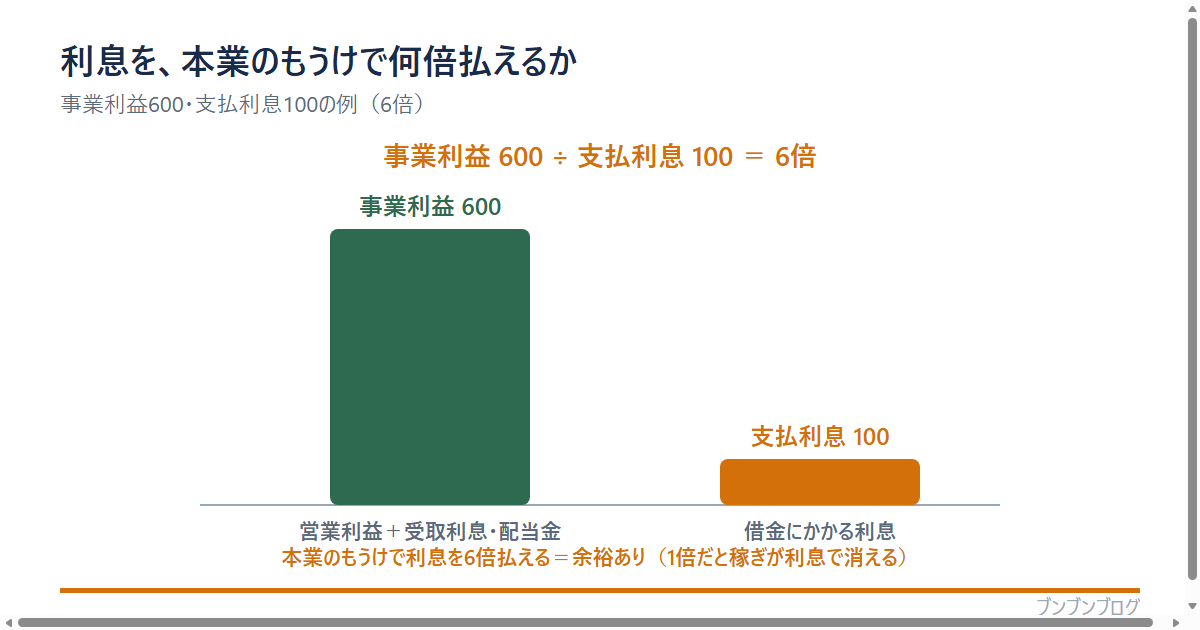 インタレスト・カバレッジ・レシオの図。事業利益600(営業利益+受取利息・配当金)を支払利息100で割ると6倍。本業のもうけで利息を6倍払える=余裕がある。1倍だと稼ぎが利息で消える