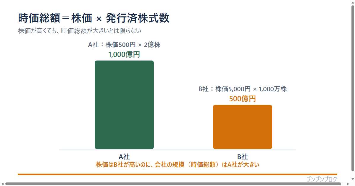 時価総額の図。時価総額＝株価×発行済株式数。A社は株価500円×2億株＝1,000億円、B社は株価5,000円×1,000万株＝500億円。株価はB社が高いのに、会社の規模（時価総額）はA社が大きい
