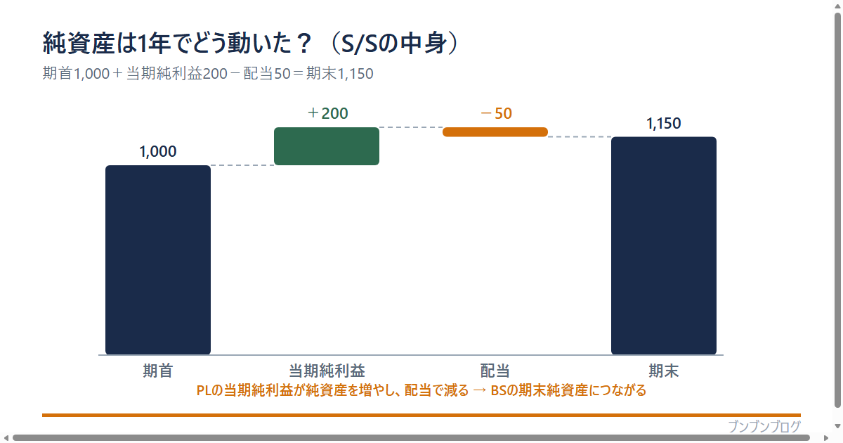 株主資本等変動計算書の図。純資産は期首1,000に当期純利益+200で1,200に増え、配当−50で1,150に減り、期末1,150になる。PLの当期純利益が純資産を増やし配当で減り、BSの期末純資産につながる