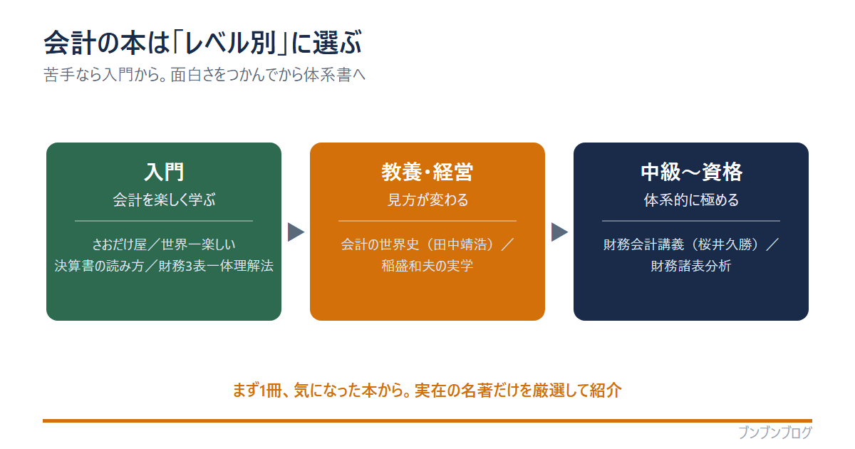 会計の本はレベル別に選ぶ図。入門（さおだけ屋・世界一楽しい決算書の読み方・財務3表一体理解法）→教養・経営（会計の世界史・稲盛和夫の実学）→中級〜資格（財務会計講義・財務諸表分析）。まず1冊、実在の名著から