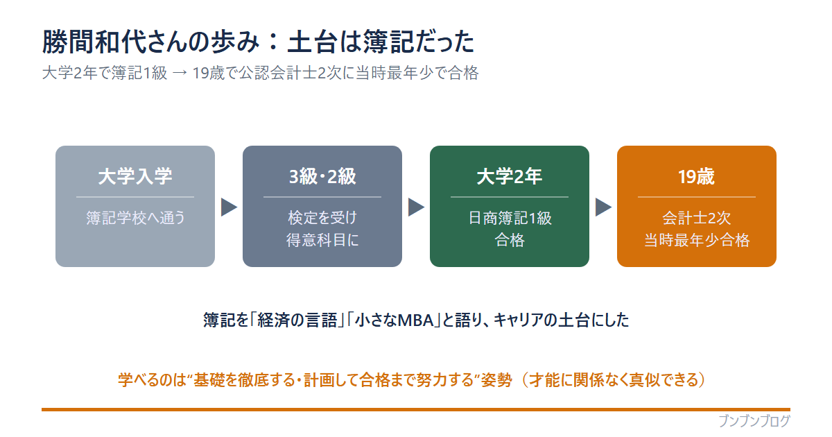 勝間和代さんの歩みのタイムライン図。大学入学で簿記学校へ→3級・2級で得意科目に→大学2年で日商簿記1級合格→19歳で公認会計士2次に当時最年少で合格。簿記を経済の言語・小さなMBAと語りキャリアの土台にした。学べるのは基礎を徹底し計画して合格まで努力する姿勢