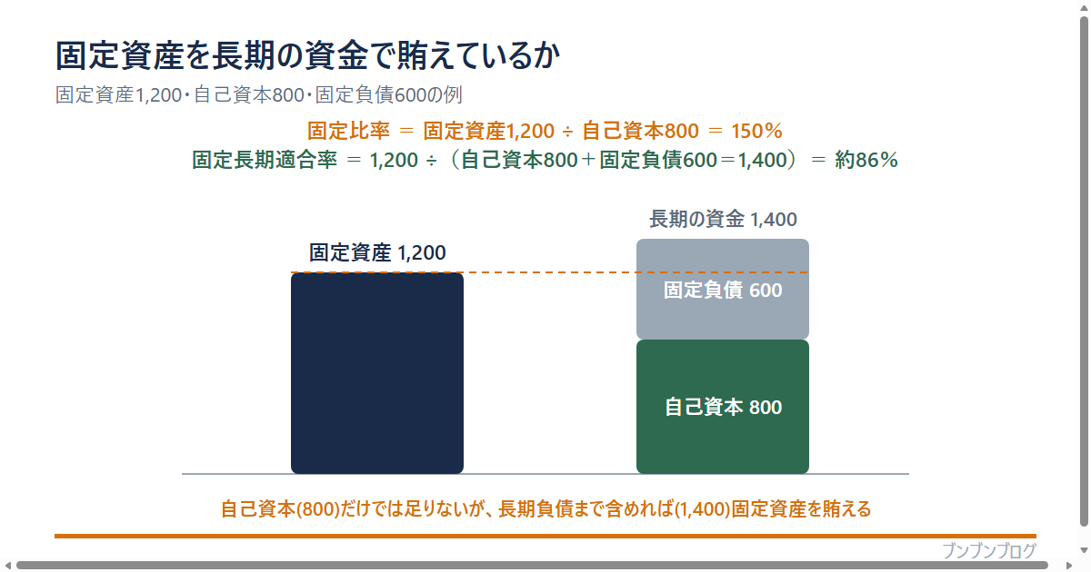 固定比率・固定長期適合率の図。固定資産1,200に対し自己資本は800(固定比率=1,200÷800=150%)、自己資本800+固定負債600=長期の資金1,400(固定長期適合率=1,200÷1,400=約86%)。自己資本だけでは足りないが、長期負債まで含めれば固定資産を賄える