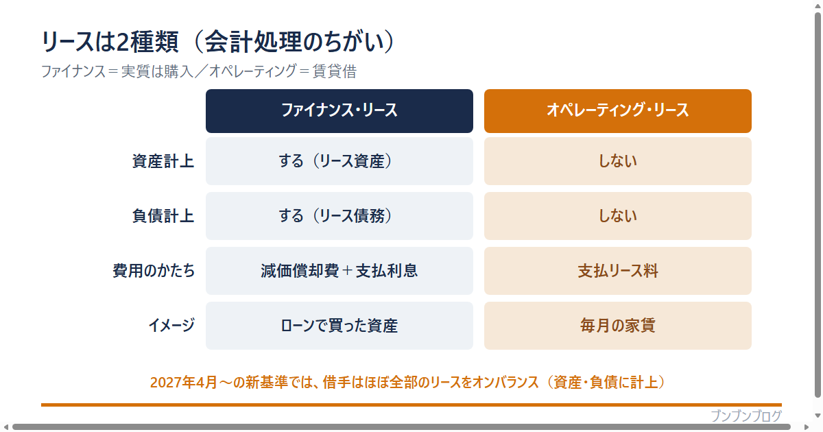 リース会計の会計処理の比較図。ファイナンス・リースは資産(リース資産)と負債(リース債務)を計上し、減価償却費+支払利息で費用化する(実質はローンで買った資産に近い)。オペレーティング・リースは資産・負債を計上せず、支払リース料をそのまま費用にする(毎月の家賃に近い)。2027年4月からの新基準では、借手はほぼ全部のリースをオンバランス(資産・負債に計上)する