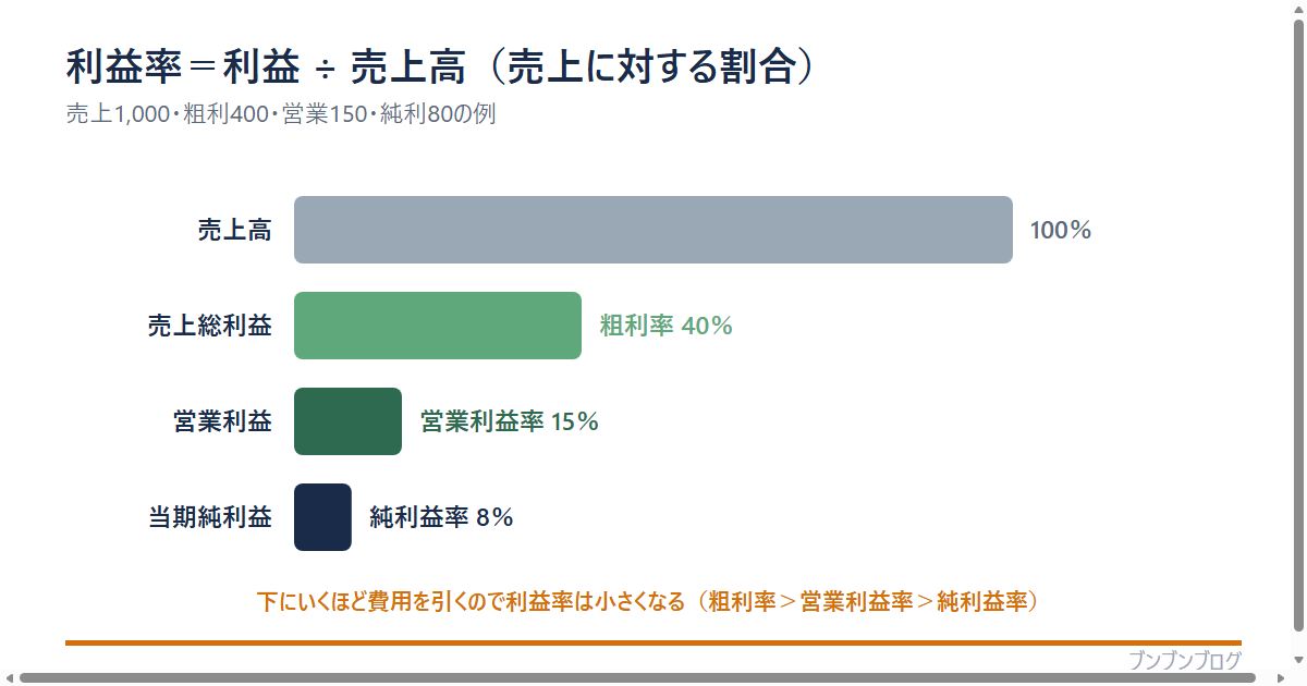 利益率の図。売上高100%に対し、売上総利益は粗利率40%、営業利益は営業利益率15%、当期純利益は純利益率8%。下にいくほど費用を引くので利益率は小さくなる(粗利率>営業利益率>純利益率)