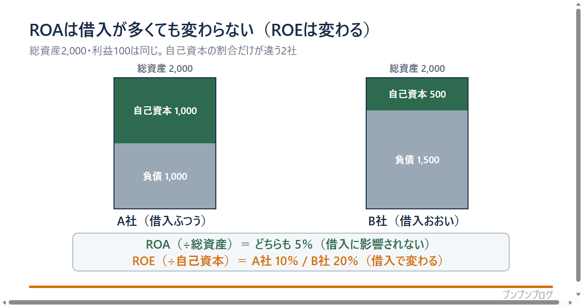 ROAは総資産で割るので借入に影響されない。総資産2,000が同じA社(自己資本1,000)とB社(自己資本500)はROAどちらも5%、ROEはA社10%・B社20%