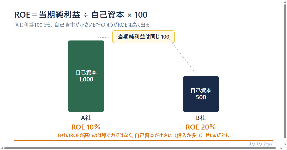 ROE=当期純利益÷自己資本×100。同じ利益100でも自己資本1,000のA社はROE10%、自己資本500のB社はROE20%。B社が高いのは借入が多いせいのこともある