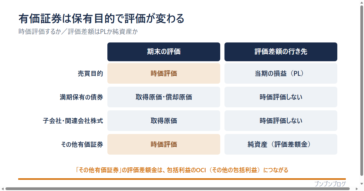 有価証券の保有目的別の評価方法の表。売買目的は時価評価で評価差額は当期の損益(PL)へ。満期保有目的の債券は取得原価・償却原価で時価評価しない。子会社・関連会社株式は取得原価で時価評価しない。その他有価証券は時価評価で評価差額は純資産(その他有価証券評価差額金)へ。その他有価証券の評価差額金は包括利益のOCIにつながる