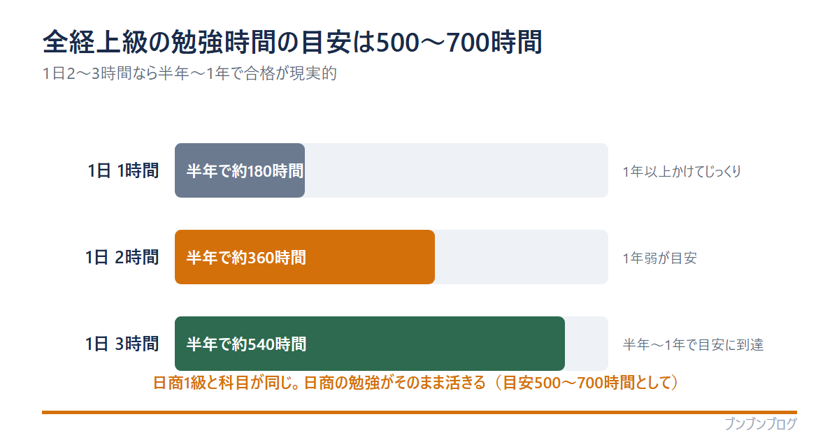 全経上級の勉強時間の目安は500〜700時間。1日1時間で半年約180時間（1年以上）、1日2時間で約360時間（1年弱）、1日3時間で約540時間（半年〜1年で目安に到達）の横棒グラフ。日商1級と科目が同じで日商の勉強がそのまま活きる