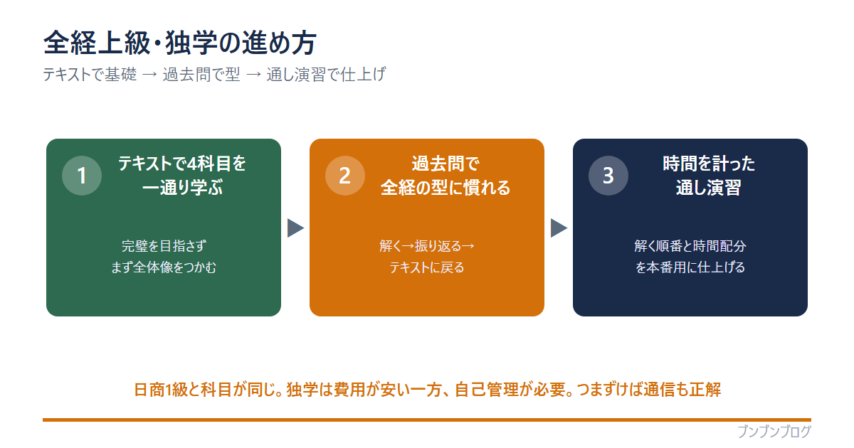 全経上級の独学の進め方3ステップ図。①テキストで4科目を一通り学ぶ②過去問で全経の型に慣れる（解く→振り返る→テキストに戻る）③時間を計った通し演習。日商1級と科目が同じ。独学は費用が安い一方、自己管理が必要でつまずけば通信も正解