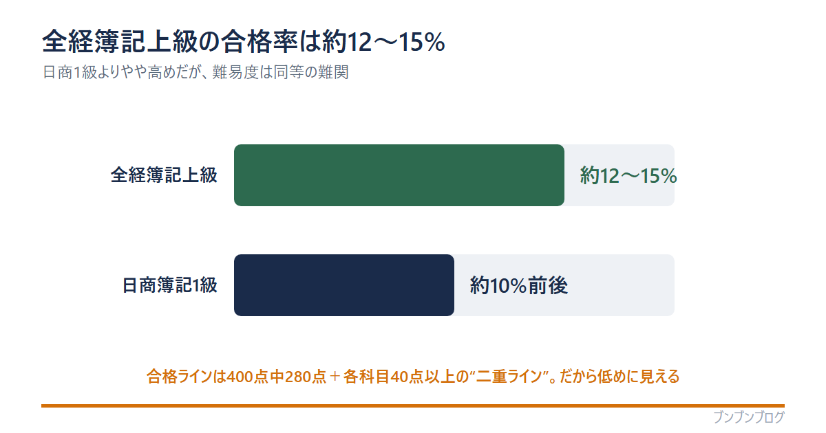 全経簿記上級の合格率は約12〜15%、日商簿記1級は約10%前後の比較棒グラフ。全経のほうがやや高めだが難易度は同等。合格ラインは400点中280点＋各科目40点以上の二重ラインなので合格率が低めに見える