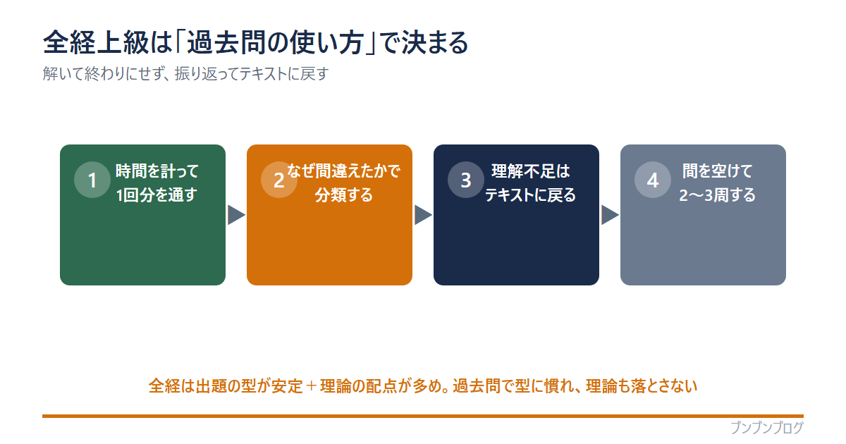 全経上級の過去問の正しい使い方4ステップ図。①時間を計って1回分を通す②なぜ間違えたかで分類する③理解不足はテキストに戻る④間を空けて2〜3周する。全経は出題の型が安定し理論の配点が多め。過去問で型に慣れ理論も落とさない