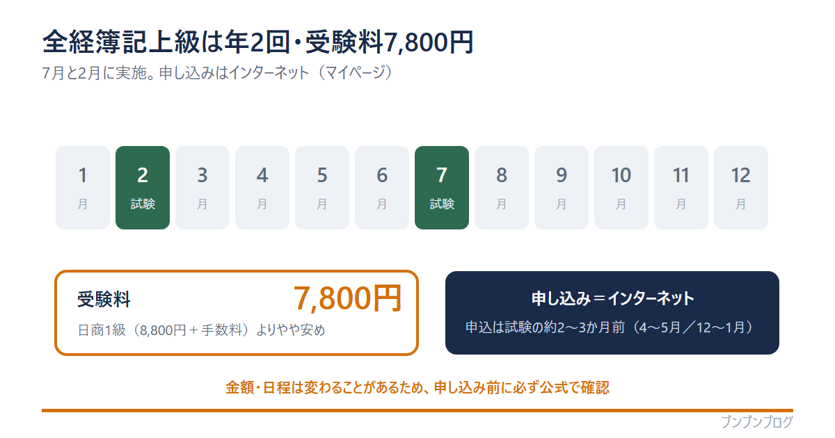 全経簿記上級は年2回(2月・7月)実施の年間カレンダー図。受験料は7,800円で日商1級よりやや安め。申し込みはインターネット(マイページ)で、申込は試験の約2〜3か月前。金額・日程は変わるため申込前に必ず公式で確認