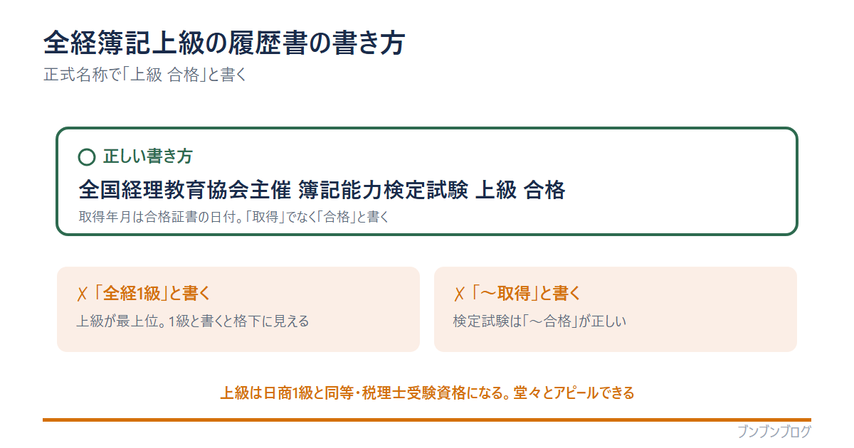 全経簿記上級の履歴書の正しい書き方の図。正しくは「全国経理教育協会主催 簿記能力検定試験 上級 合格」と書く。よくある誤りは「全経1級」と書く(上級が最上位)・「〜取得」と書く(検定は〜合格が正しい)。上級は日商1級と同等で税理士受験資格になる